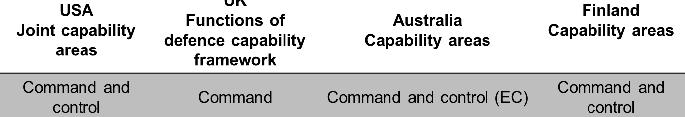Existing capability models a.