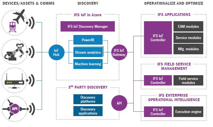 APM IN IFS FRAMEWORK 4 SOLUTIONS Connect to sensors and other Cloud services Analyze both