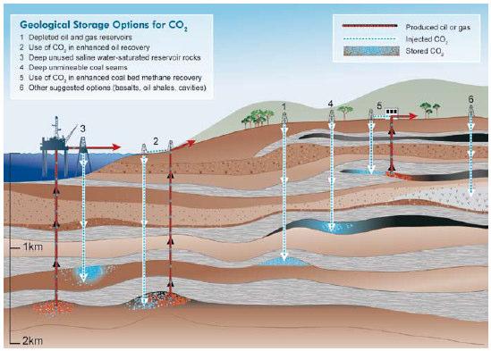 3 Geological formations Geological storage of CO 2 can be undertaken in a variety of geological settings in sedimentary basins.