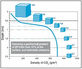 4.1 Depth of injection and density The depth of CO 2 injection and density of CO 2 are important parameters to consider for intermediate storage of carbon dioxide.