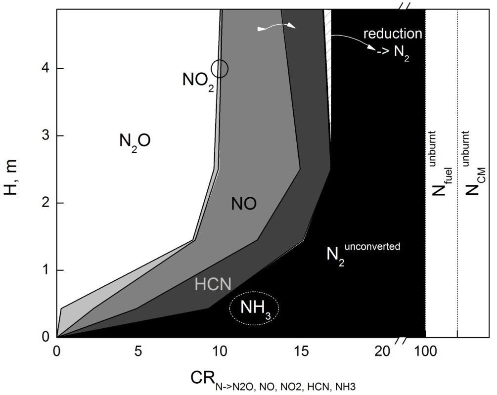 RESULTS NITROGEN CONVERSION N -> Nitrogen monoxide (NO) N -> Nitrogen dioxide (NO 2 ) N -> Nitrous oxide (N 2 O) N -> Ammonia (NH 3 ) N -> Hydrogen cyanide (HCN) Low value of total CR N (~17%) 2 main