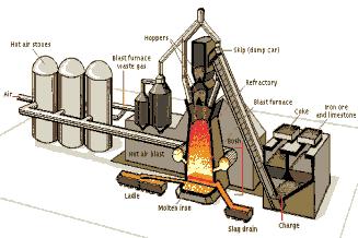 smelter coals Liquid iron The use of pure Oxygen results in a Nitrogen free processgas Combination with CCS easy to enable Direct use of coal and