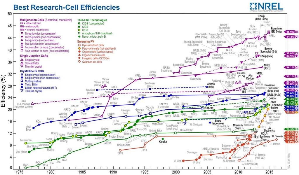 "Best Research-Cell Efficiencies" by National Renewable Energy Laboratory (NREL) - National Renewable Energy Laboratory (NREL), Golden, CO United States Department of