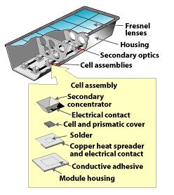 Module Assembly and Cell Assembly A typical concentrator unit consists of a lens to focus the light, a cell assembly, a housing element, a secondary concentrator to reflect off-center light rays onto