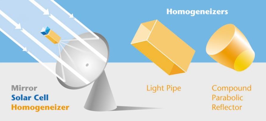 Homogeneizers Serves the Purpose of SOE A CPV system using a mirror (primary optic) for