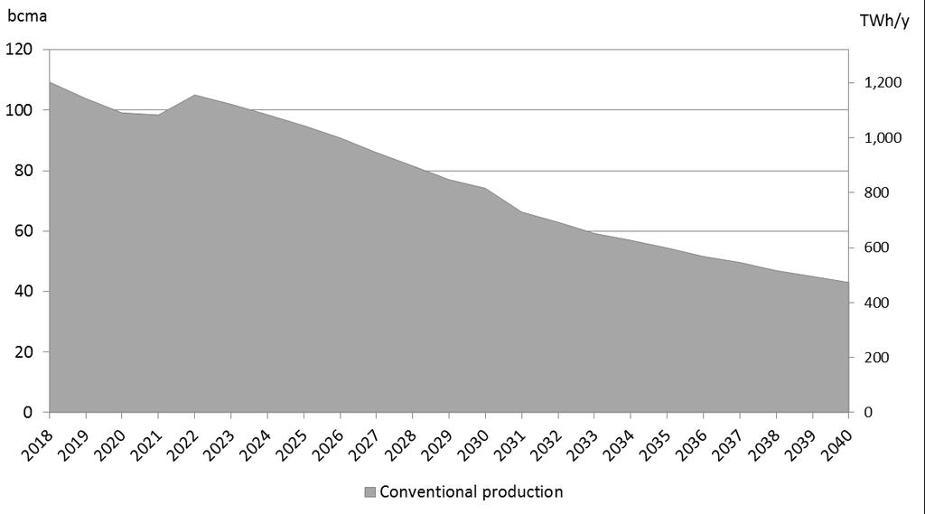 Figure 16: Potential of EU conventional production 2018-2040 (incl. Non-FID) COUNTRY 2020 2025 2030 2040 AT 9.3 9.3 9.3 9.3 BG 6.1 15.3 15.7 15.7 CY * 0.0 116.8 116.8 116.8 CZ 1.0 0.6 0.6 0.6 DE 60.