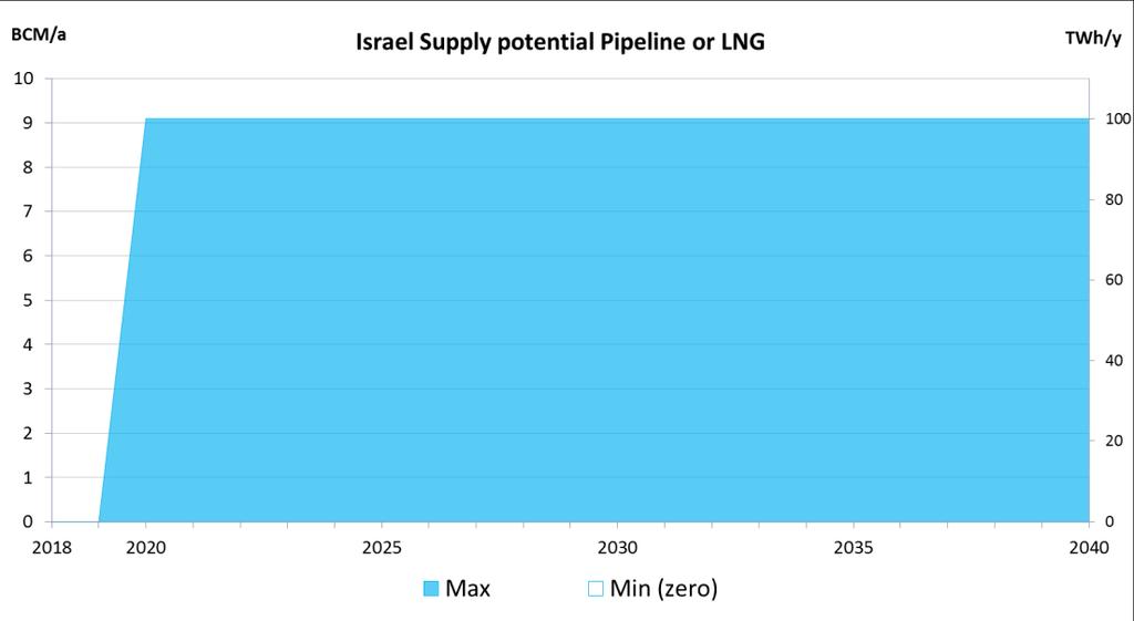 Figure 35 Israel supply potential 1.4.2.