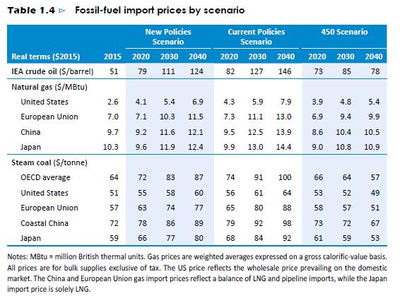 The World Energy Outlook 2016 provides fuel prices for 2015, 2020, 2030 and