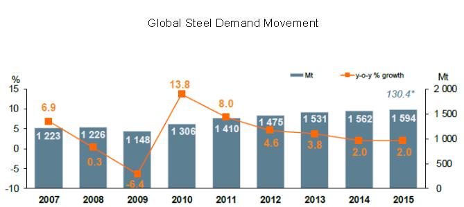 Global Steel demand outlook 2014-2015 Source: worldsteel The global Steel