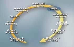 Maximum lifecycle impact EDS PLM solutions are able to digitize your entire product lifecycle from beginning to end, including: Planning your product portfolio Developing your product