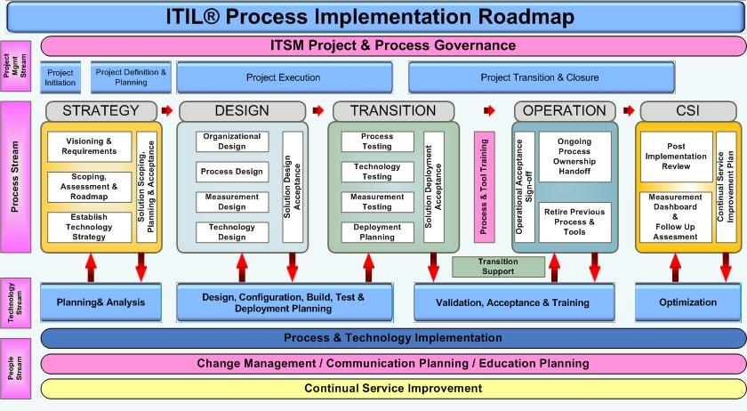 2 Pink Elephant s ITSM Transformation Approach Pink Elephant is recognized as the global leader in assisting IT organizations with understanding, defining and delivering effective IT services to