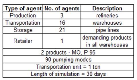 The placement of warehouses, refineries and the pipe net is displayed in Figure 4.