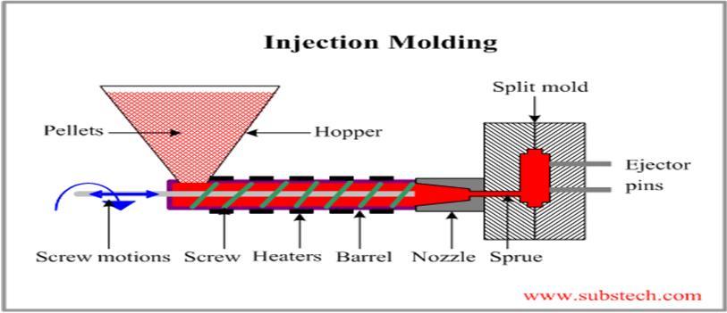 110 Viswa Mohan Pedagopu INTRODUCTION Injection moulding is a process that forms the plastic into a desired shape by melting the plastic material and forcing the plastic material under pressure into