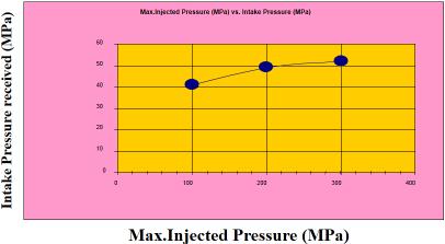 Modelling, Manufacturing of Mold Tool and Plastic Flow Analysis of an Air Cooler Tank 115 Figure 17: Maximum Injected Figure 18: Intake Injection Figure 19: Intake Injection Pressure Vs.