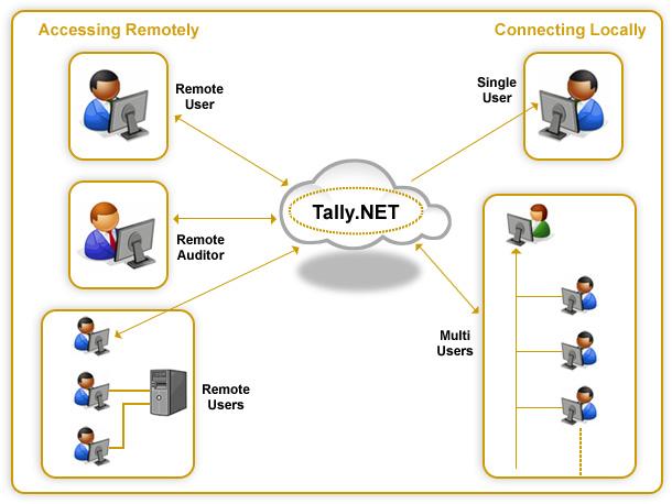 Fig.1 Remote Access process Requirements for Remote Connectivity: At the Customer s Location: A valid Internet connection A valid Tally.ERP 9 License with a Tally.