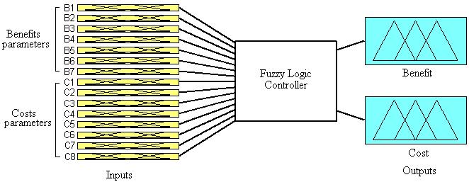 Figure 2: Fuzzy Inputs/Outputs Combination The fuzzy logic methodology is applied taking into account each site parameters as shown in Tables 1 and 2.