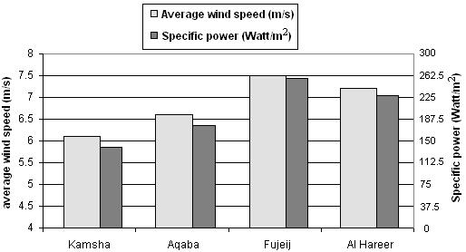 Figure 4: Fuzzy Implementation Sequence Results and Discussion It is hypothesised that the specific power (power per m2) for a wind site can be determined from equation 1; (Danish Wind Industry