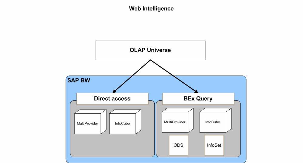 SAP Connectivity for Web Intelligence The available SAP data sources