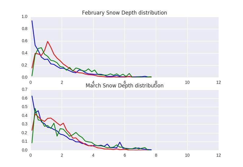 Snow Distribution - 2012 (GPR) - 2013 (GPR) - 2015