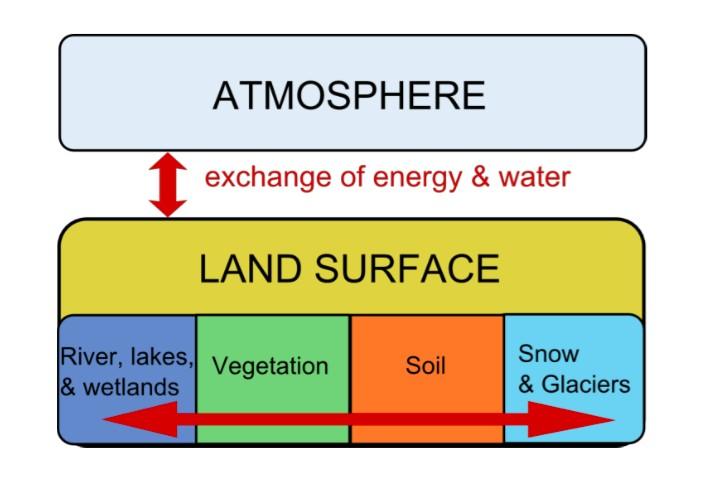 LATICE: Land-Atmosphere Interactions in Cold Environments: The role of