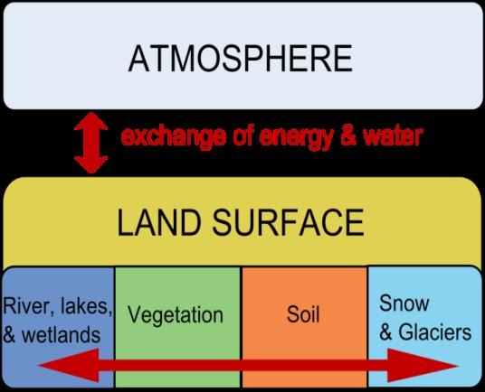 LATICE - In short Improve Earth Surface Modeling Surface-Energy