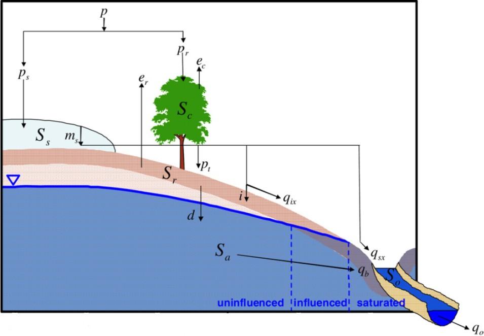 modules are critical: Rainfall-runoff modeling Groundwater modeling Catchment