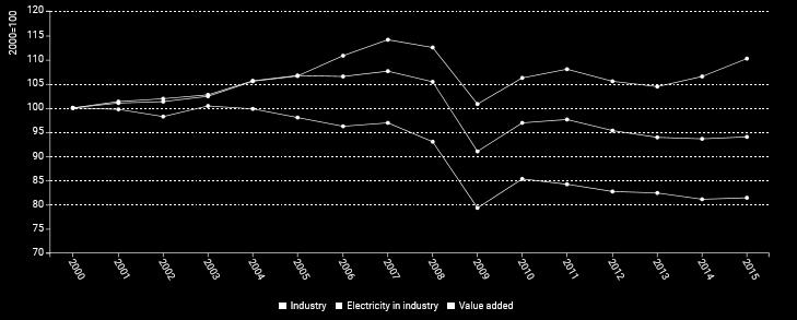 Sectoral Profile - Industry Energy consumption Energy consumption trends in EU There is a regular decrease in energy consumption since 2003, although there was growth in industrial activity from 2003