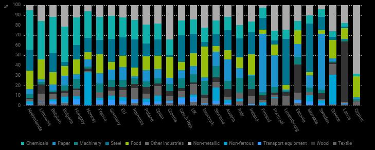 Energy consumption by industrial branch (2015) Variation of electricity consumption of industry