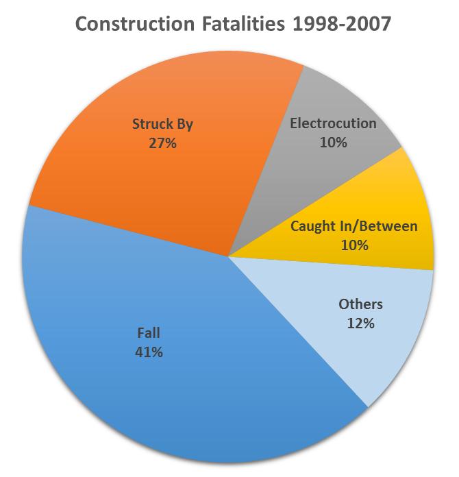 of the root-causes, circumstances, and environment factors of these accidents is critical in developing preventative measures, standards, and targeted training programs.
