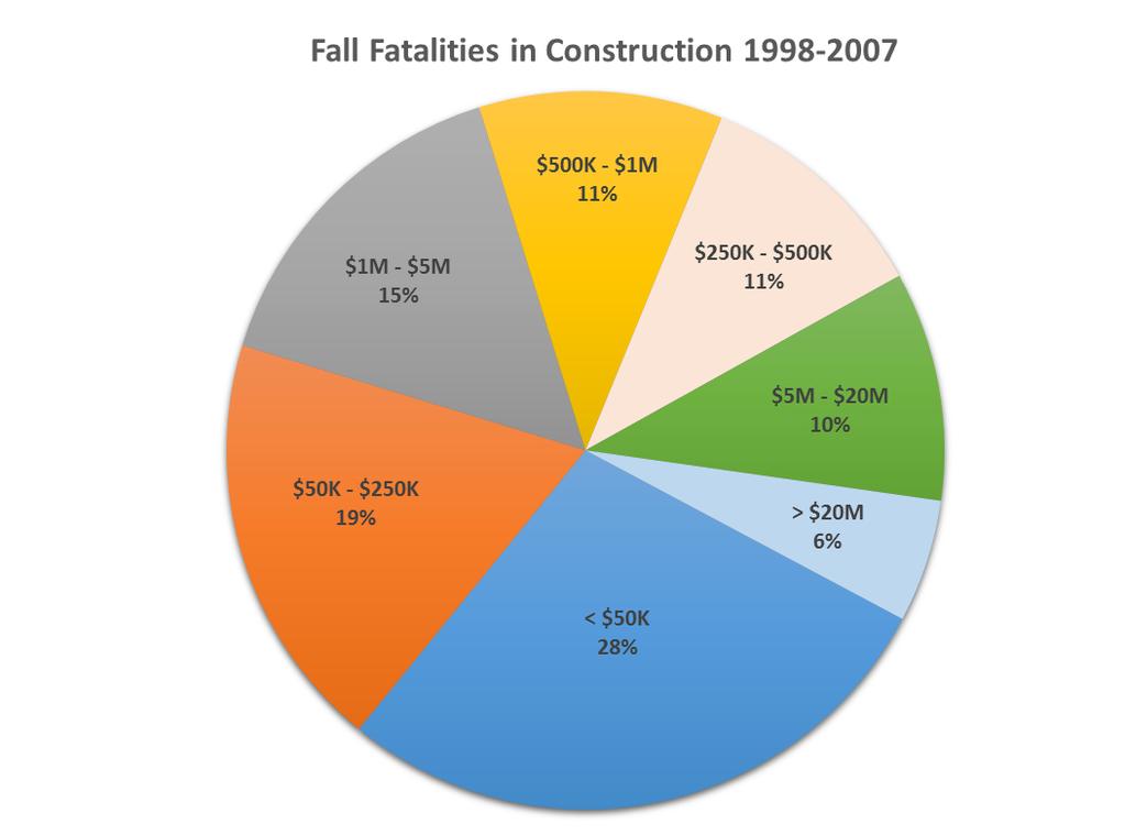 When the Fall fatalities were categorized by industry subsector, commercial building subsector lead the number of fall fatalities with 47% while residential building subsector