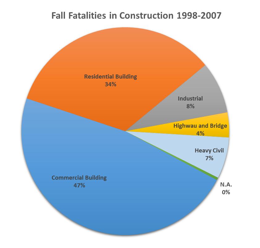 shows the distribution of the Fall fatalities for the construction subsectors. Figure 2.