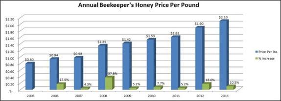 $1.71 per pound Cost of 895.42 gallons (10,745.76 pounds) of honey in Guatemala = $18,373.95 Price per pound in the U.S. bulk = $1.94/pound * 10,745 pounds = $20,845.