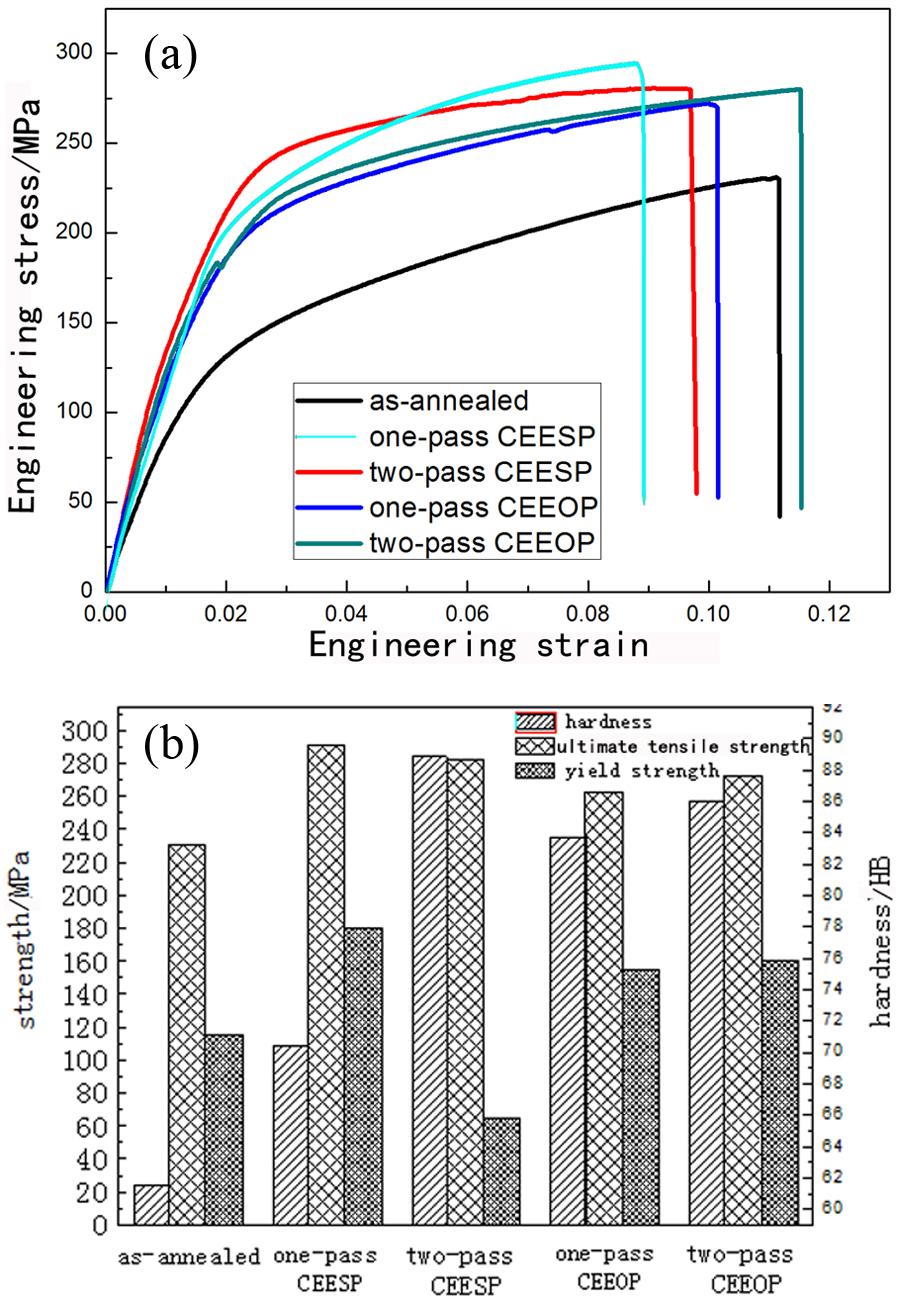 Xue et al. 7 Table 1. The elongation of different parts in different passes. Extrusion Homogenization One-pass CEESP Two-pass CEESP One-pass CEEOP Two-pass CEEOP Elongation (%) 11.13 8.9 9.82 10.2 11.
