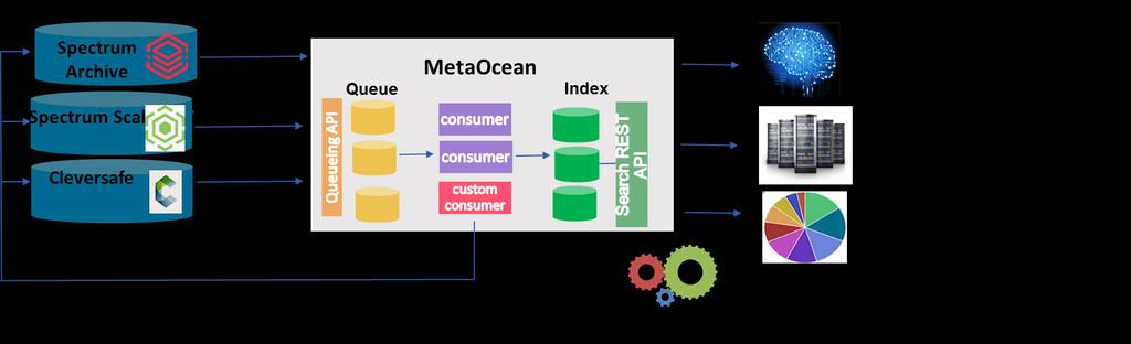 MetaOcean Prototype and Demo: Automatic Index & Catalog Files and Objects Automatically index and catalog files and objects from Cloud Object Storage, Spectrum Scale, and Spectrum Archive Open,