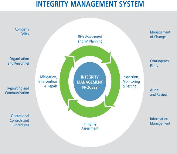 The Integrity Management (IM) System Surrounding Facility