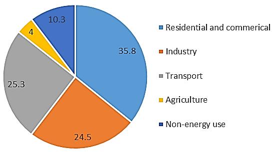 Energy fact and figures Energy consumption by sector in IRAN - 2013 Sector in % Residential and commercial 35.8 Indurstry 24.5 Transport 25.