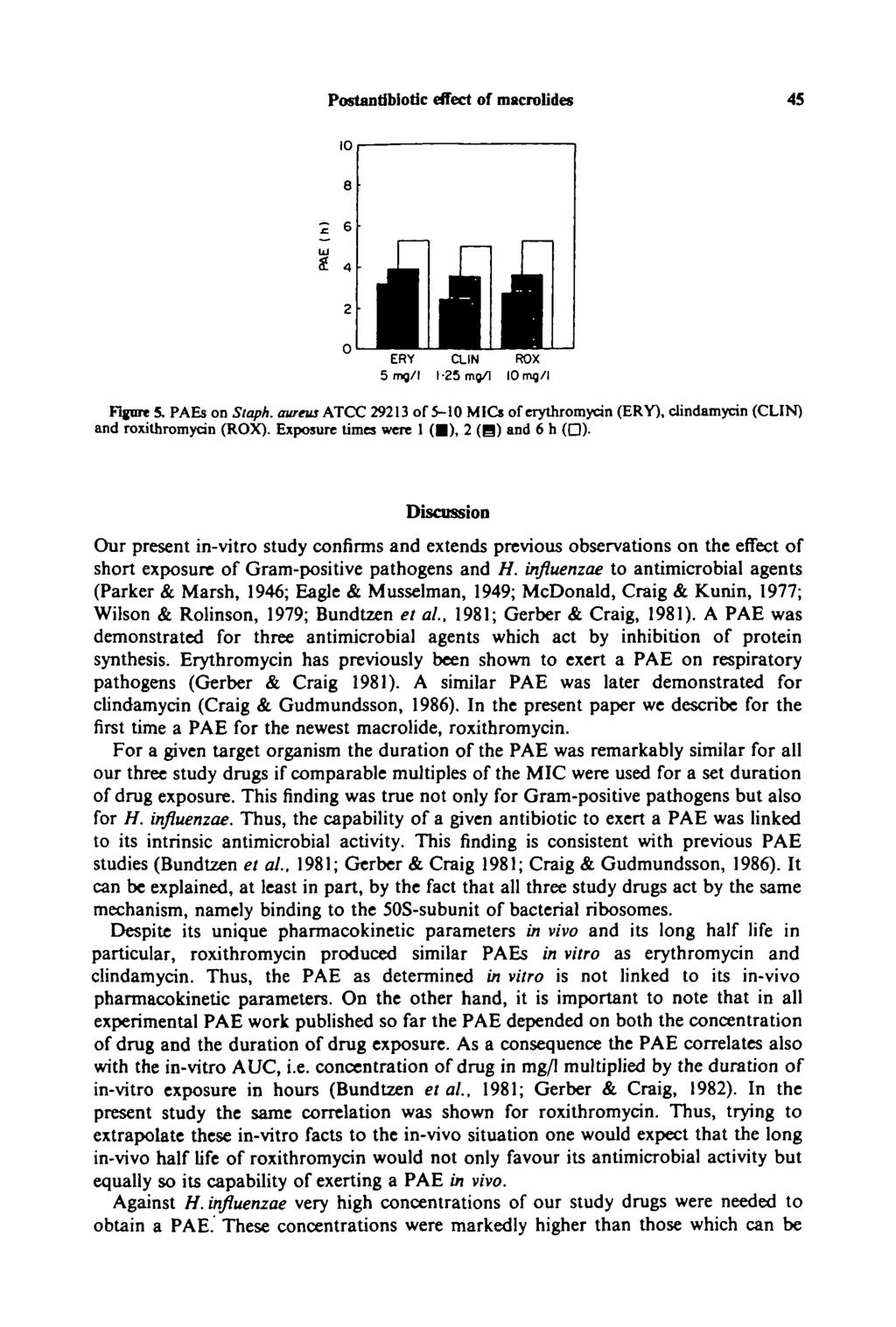 Postantibiotic effect of macrolides 45 10 e 2 6 UJ 4 2 0 u 1CUN LI 1 JHL ERY 5mg/l 1-25 mg/1 ROX IOmg/1 FTgnre 5. PAEs on Staph.