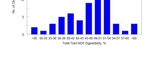 Total Tract In Vivo NDF Digestibility by Dairy Cows 16 experiments 65 diets 356 observations Avg = 48.5% 57% of means Grassbased Avg=1.