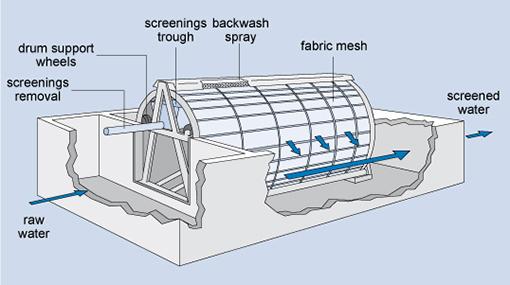 5.2 Stages in large-scale water treatment Figure 5.4 Diagram of a microstrainer. 5.2.2 Aeration After screening, the water is aerated (supplied with air) by passing it over a series of steps so that it takes in oxygen from the air.