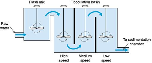 5.2 Stages in large-scale water treatment electrical charge and repel each other, rather like the north or south poles of two magnets.