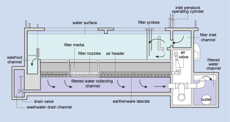 7), with a flow rate of 4 8 cubic metres per square metre of filter surface per hour (this is written as 4 8 m 3 m 2 h 1 ) are often used.