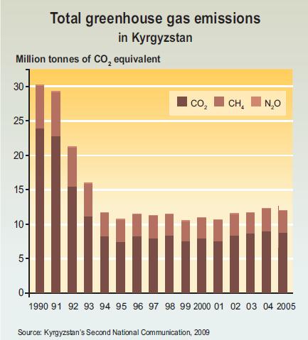 ton of CO 2 equivalent (2005) Emission in 2005 were 250%