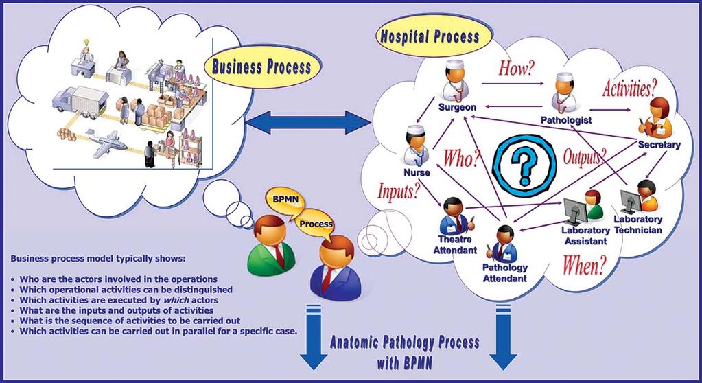 M.G. Rojo et al. / Standardization efforts of digital pathology 21 Fig. 2. Hospital processes can also be represented using a business process modelling notation.