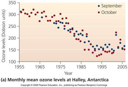 The hole in the ozone Ozone hole = ozone levels over