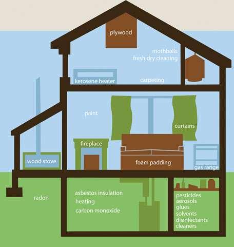 Volatile Organic Compounds (VOCs) The most diverse group of indoor air pollutants - Released by everything from plastics and oils to perfumes and paints - Most VOCs are released in very small amounts