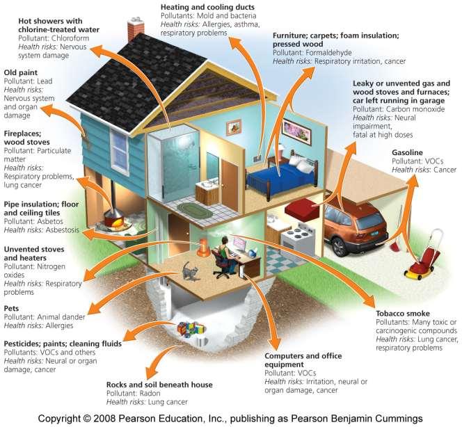 Sources of indoor air pollution Copyright 2008 Pearson