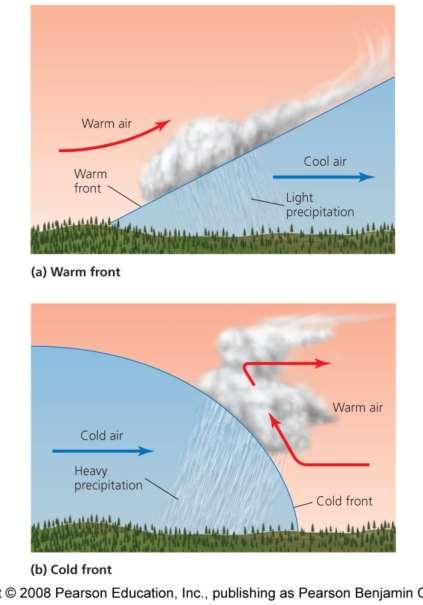 Air masses produce weather Front = the boundary between air masses that differ in temperature, moisture, and density Warm Front = the