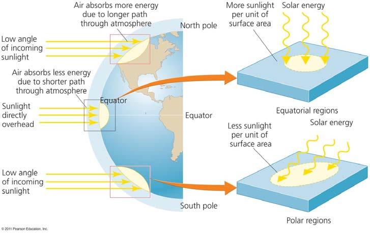 Solar energy heats the atmosphere Energy from the sun: - Heats and moves air - Creates seasons - Influences weather and climate Solar radiation is highest near the