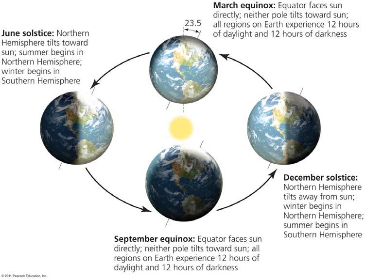 Solar energy creates seasons Because the Earth is tilted, each hemisphere tilts toward the sun for half the year -
