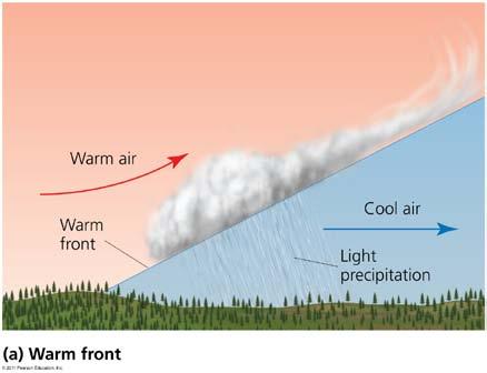 Air masses produce weather Front = the boundary between air masses that differ